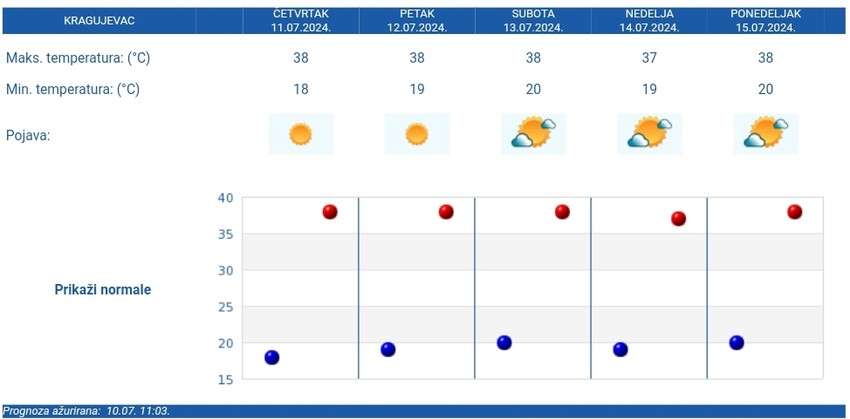 Petodnevna vremenska prognoza za Kragujevac