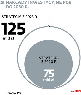 Nakłady inwestycyjne PGE do 2030 r.