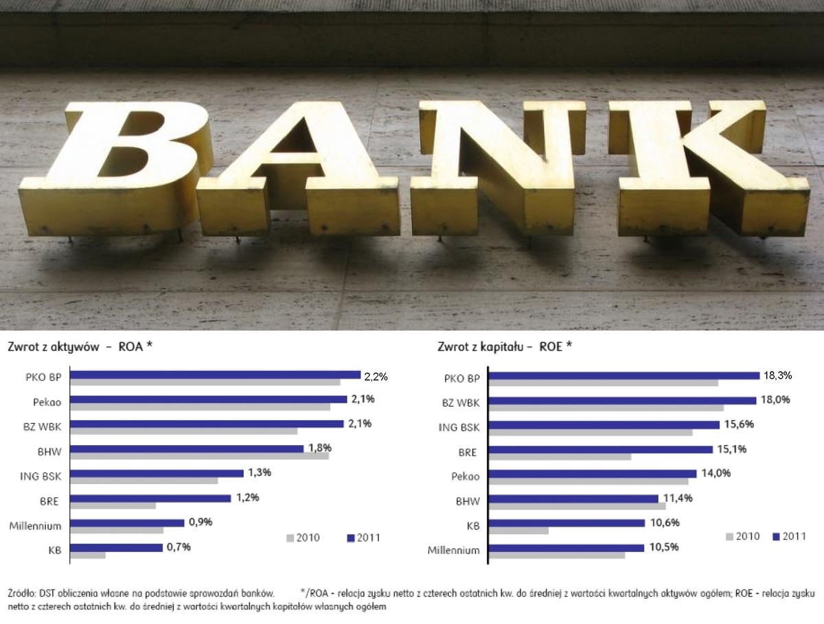 Banki - efektywność działania banków ROE, ROA