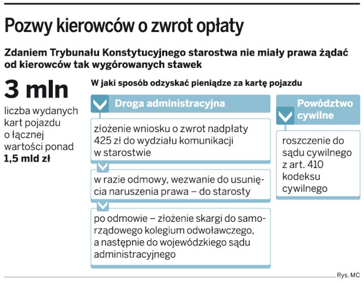 Pozwy kierowców o zwrot opłaty