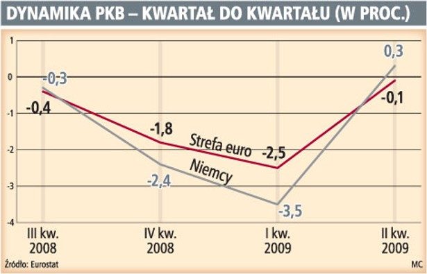 Dynamika PKB - kwartał do kwartału (w proc.)