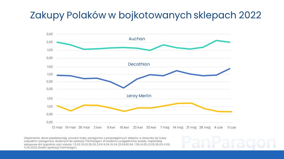 Najnowsze dane pokazujące bojkot sieci Auchan, Leroy Merlin i Decathlon