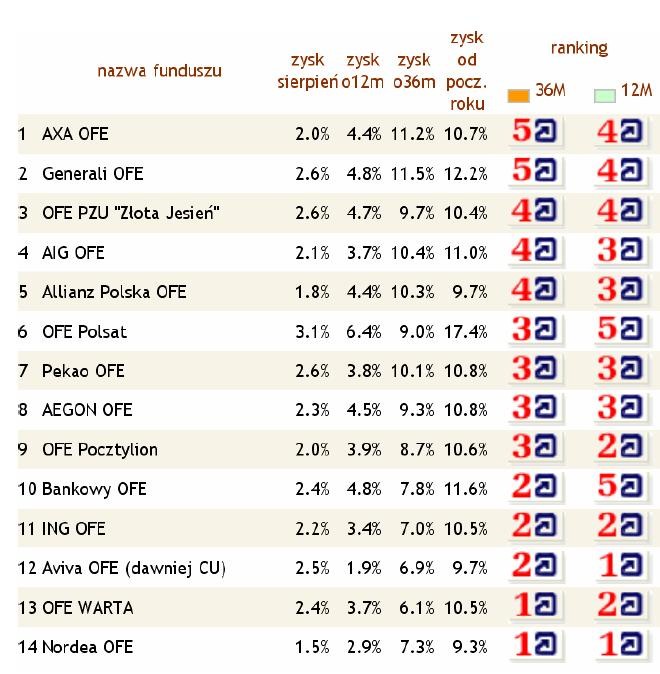 Ranking OFE sierpień 2009r.