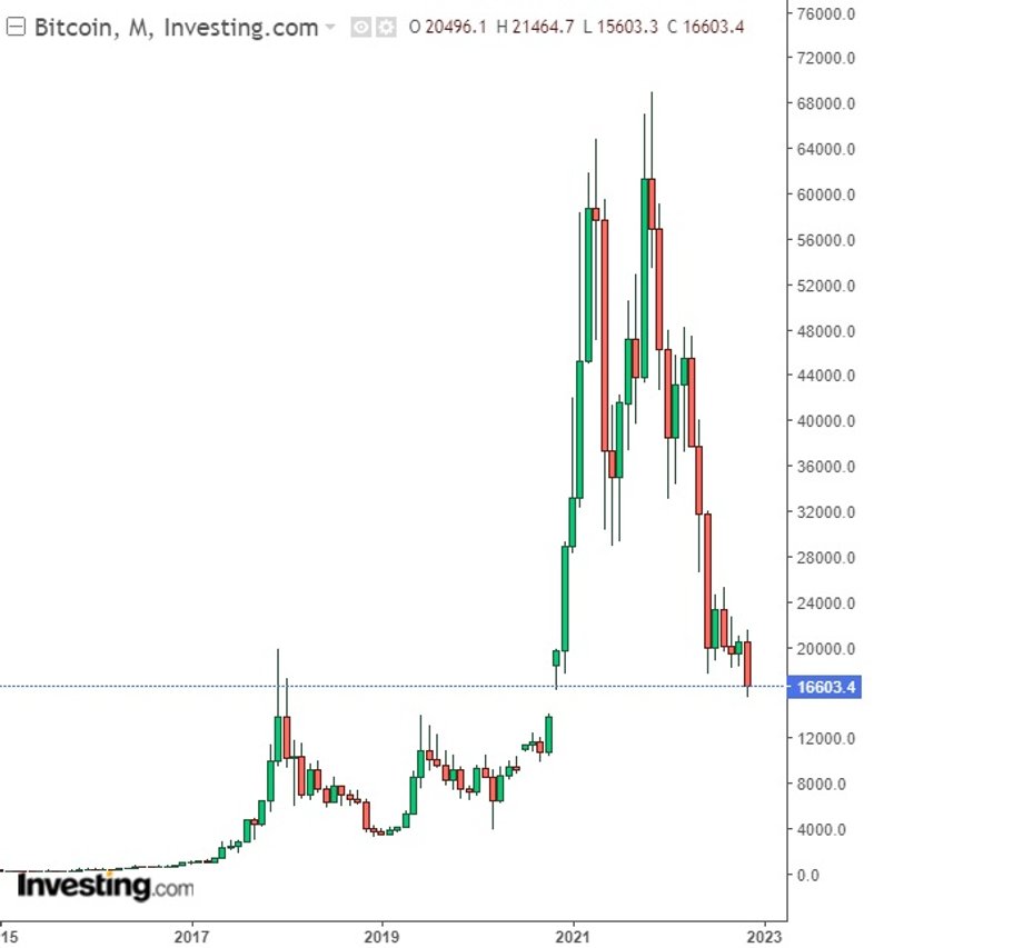 Notowania bitcoina względem dolara