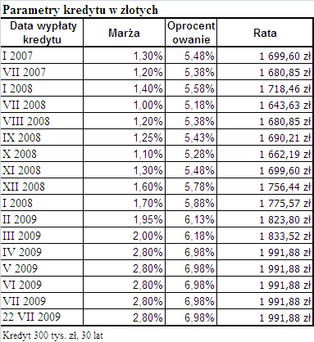 Rata we frankach znowu niższa niż w złotych