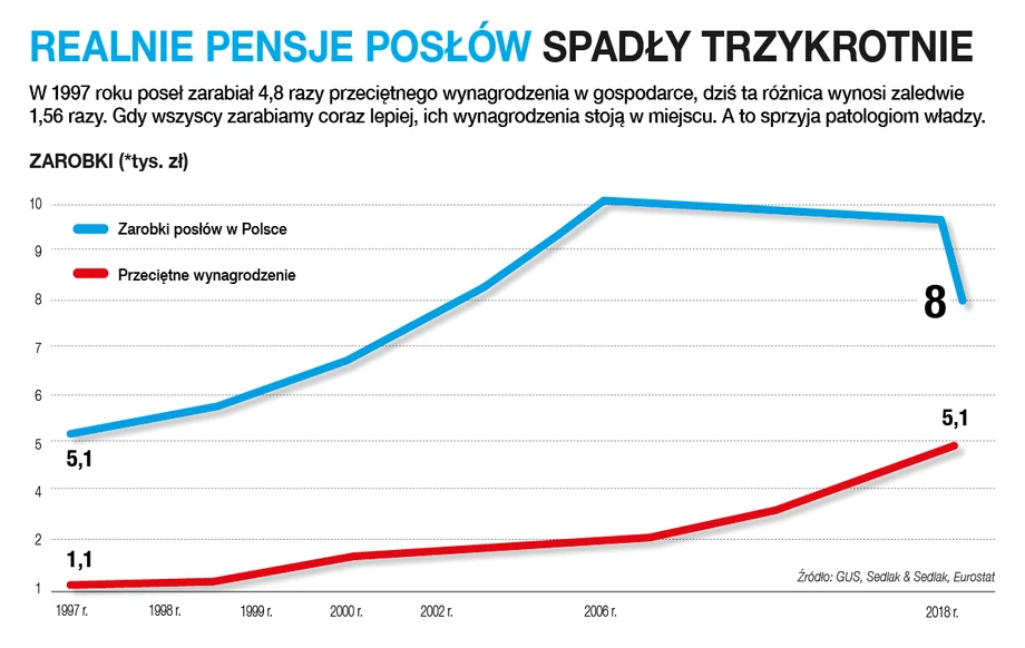 Pensje posłów