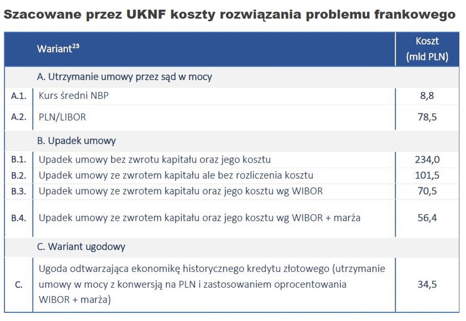 To szacowane przez UKNF skutki różnych scenariuszy frankowych. Obliczenia przeprowadzono przy kursie franka 4,22 zł i wartości portfela około 100 mld zł. Podane przez KNF warianty z grupy A i B obejmują kredyty aktywne oraz te już spłacone, scenariusz C (ugody) jedynie koszty związane z kredytami aktywnymi na koniec 2020 r. Podane przez nas procentowe szacunki odpisów są ujednolicone, tzn. dotyczą w każdym wariancie całego portfela (aktywnego i spłaconego).