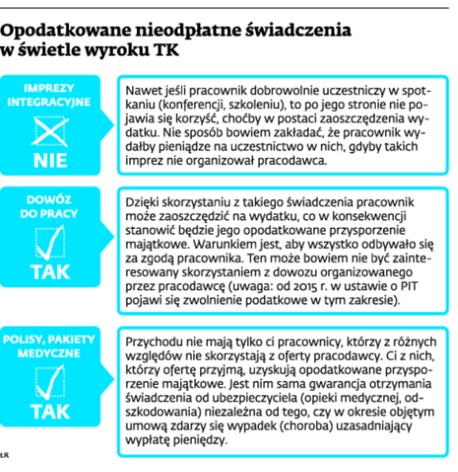 Opodatkowane nieodpłatne świadczenia w świetle wyroku TK