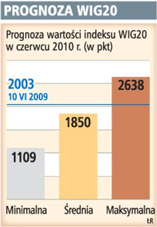 Za rok wartość indeksu WIG20 będzie niższa niż obecnie