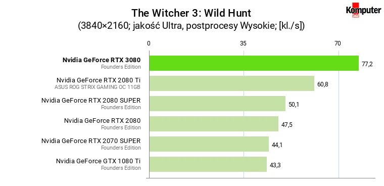 Nvidia GeForce RTX 3080 FE – The Witcher 3 Wild Hunt 4K