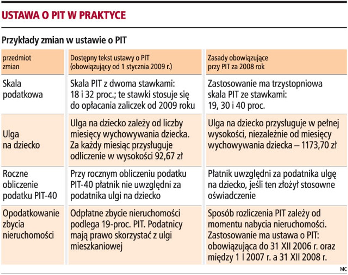Ustawa o PIT w praktyce