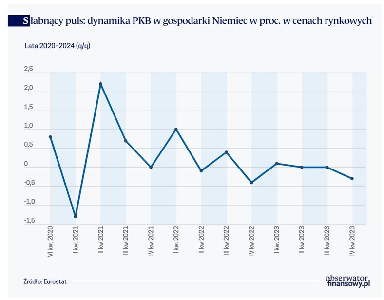 Słabnący pul - dynamika PKB w gospodarki Niemiec w proc. w cenach rynkowych
