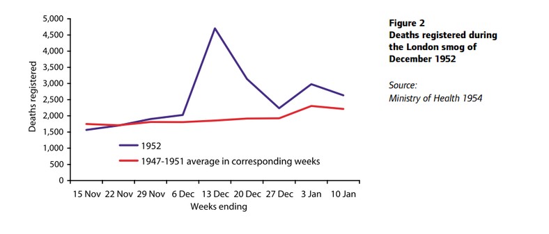 Liczba zgonów w czasie Wielkiego Smogu w Londynie, fot. 50 years on The struggle for air quality in London since the great smog of December 1952