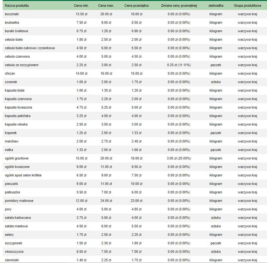Ceny warzyw krajowych na Rynku Hurtowym Bronisze, stan na 5 marca 2024 r.