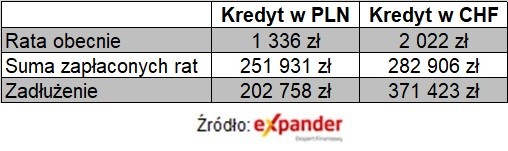 Porównanie kredytów w CHF i PLN ze stycznia 2008 r. na kwotę 300 000 zł