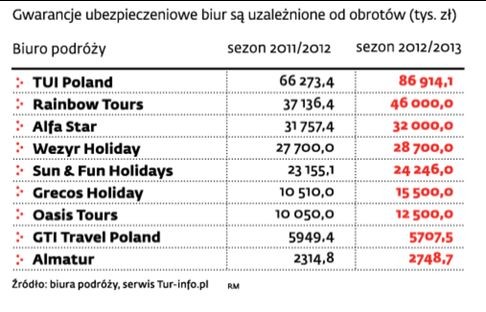 Większość touroperatorów zwiększyła przychody - 2