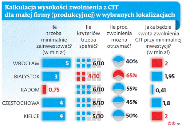 Kalkulacja wysokości zwolnienia z CIT dla małej firmy (produkcyjnej) w wybranych lokalizacjach