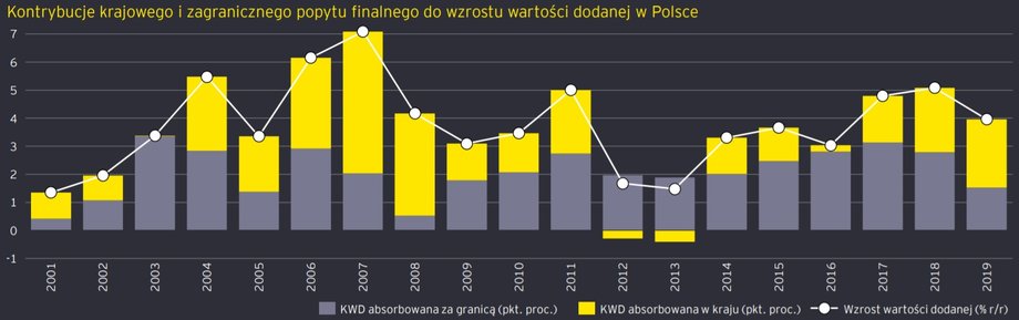 Kontrybucje krajowego i zagranicznego popytu finalnego do wzrostu wartości dodanej w Polsce