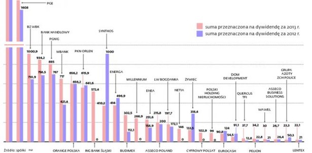 Największe spółki hojniejsze niż rok temu.