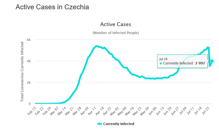 Koronawirus: Czechy. Aktywne przypadki