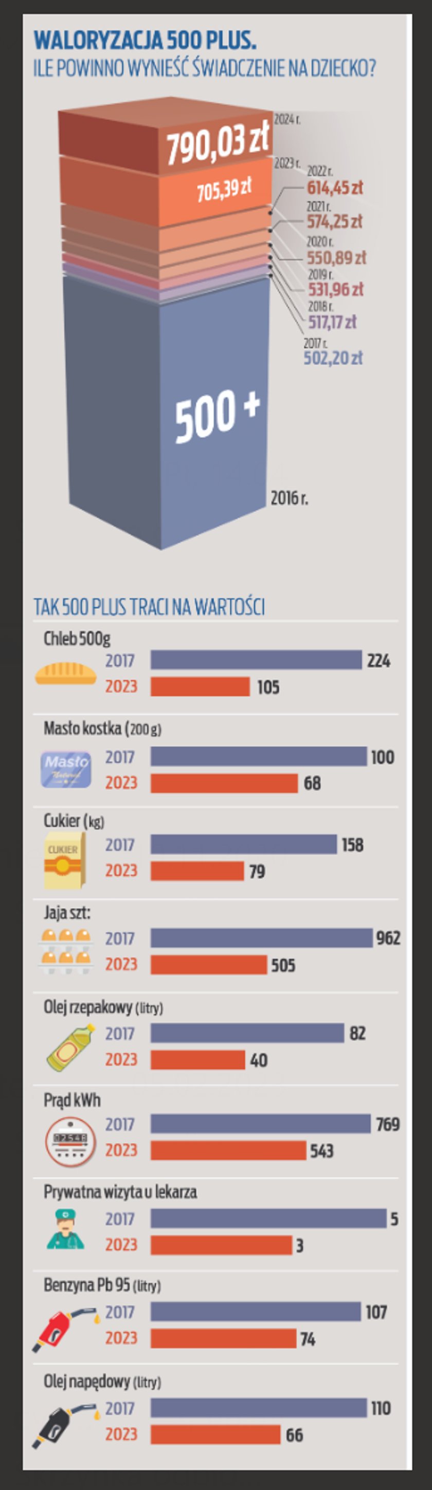 Eksperci wyliczyli, ile powinno wynieść 500 plus.