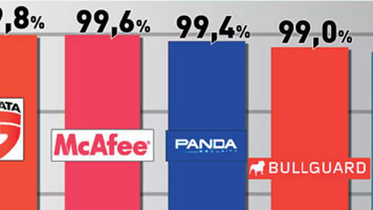 Ranking programów antywirusowych - Panda nadrabia straty