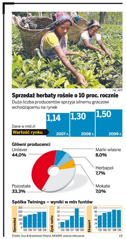 Sprzedaż herbaty rośnie o 10 proc. rocznie