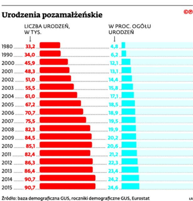 Urodzenia pozamałżeńskie