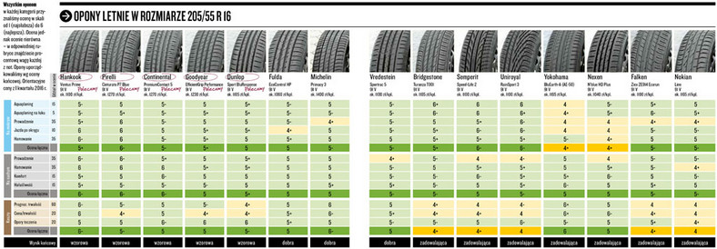 Wyniki testu opo letnich w rozmiarze 205/55 R 16