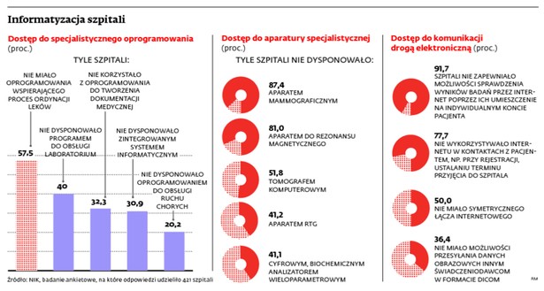 Informatyzacja szpitali