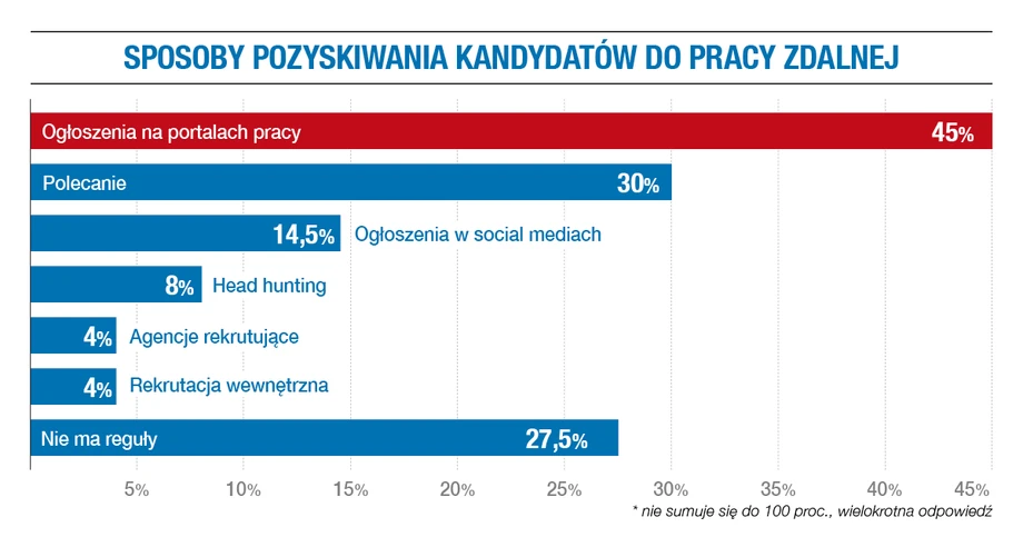 Rekrutacja pracowników zdalnych nie różni się niczym od pozostałych. Królują tradycyjne metody pozyskiwania kandydatów, m.in. ogłoszenia na portalach pracy