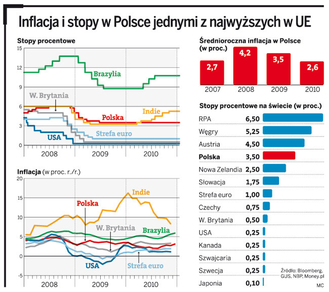 Inflacja i stopy w Polsce jednymi z najwyższych w UE