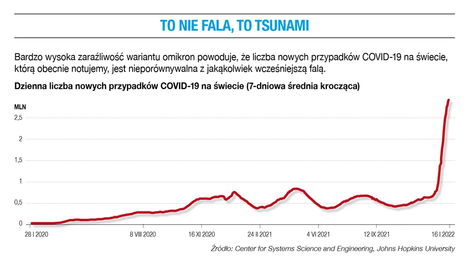 To nie fala, to tsunami