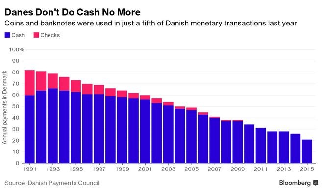 Udział gotówki i czeków w ogóle transakcji finansowych w Danii w poszczególnych latach