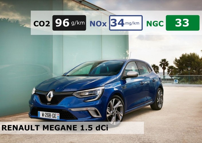 <b>Renault Megane Hatch 1.5 dCi</b><br>
<br>
Specjaliści Next Green Car podkreślają, że jest to jeden z najbardziej ekologicznych samochodów w swojej klasie. Ocena NGC wynosi w jego przypadku 33, a emisja tlenków azotu (NOx) to 34 mg/km – o 28 mg więcej niż w przypadku zajmującego pierwsze miejsce Aurisa. Francuski hatchback emituje przy tym CO2 w ilości 96 g/km, a to jeden z dwóch najgorszych wyników na tej liście.