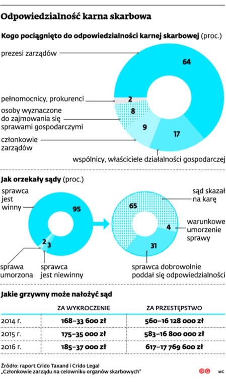 Odpowiedzialność karna skarbowa