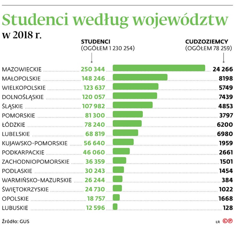 Studenci według województw