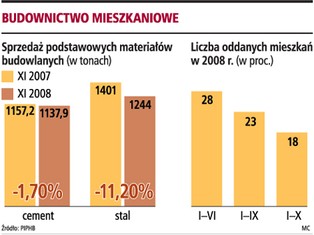 Co czwarta firma budowlana przynosi już straty