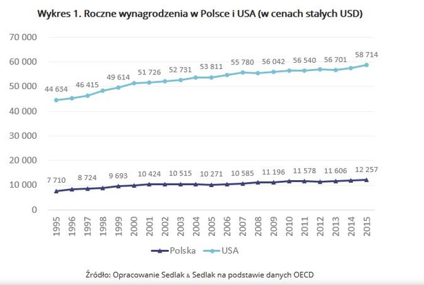 Porównując oba kraje trzeba mieć jedno na uwadze: Polska na tle USA jest krajem niewielkim. Liczba ludności Stanów Zjednoczonych jest ponad ośmiokrotnie większa, natomiast, biorąc pod uwagę powierzchnię, sam tylko stan Teksas zajmuje większe terytorium. Analizując, więc dane statystyczne należy pamiętać, że w krajach mniejszych częściej dochodzi do gwałtowniejszych zmian a wartości, które są w nich obserwowane częściej odbiegają od ogólnoświatowej średniej. W przeliczeniu na dolary amerykańskie oraz po uwzględnieniu inflacji pensje w Polsce są kilkukrotnie niższe od tych w Stanach Zjednoczonych.