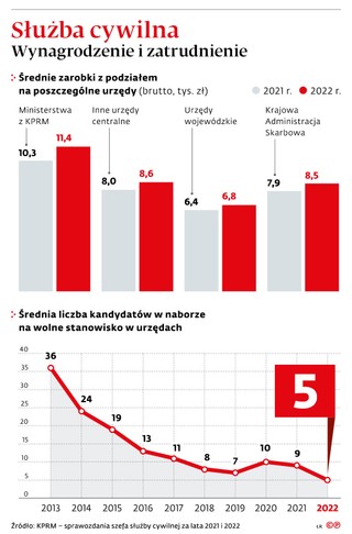 Służba cywilna wynagrodzenie i zatrudnienie