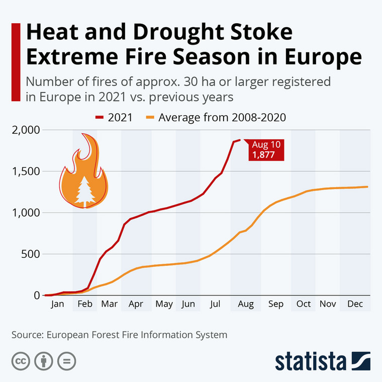 Liczba pożarów w Europie