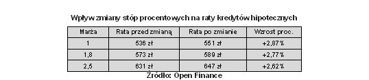 Wpływ zmiany stóp procentowych na raty kredytów hipotecznych. Założenia: kredyt na 100 tys. na 30 lat, raty równe, WIBOR początkowy 3,98 po zmianie 4,23 (prognoza).