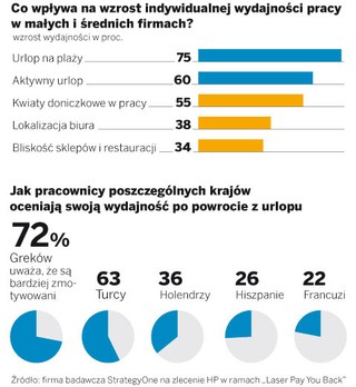 Od czego zależy wydajność w pracy? Od ilości kwiatków i dobrej kawy