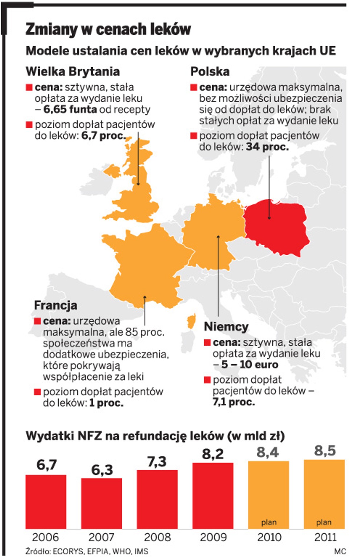 Zmiany w cenach leków