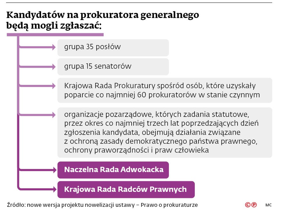Kandydatów na prokuratora generalnego będą mogli zgłaszać: