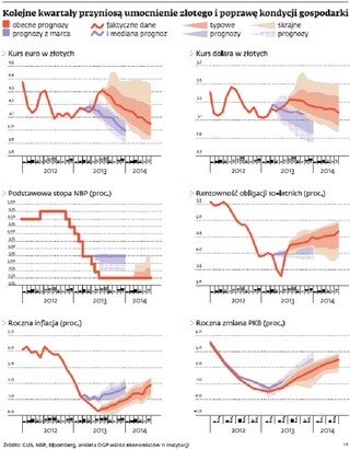 Ożywienie przyjdzie z Zachodu: 2-proc. tempo wzrostu, silniejszy złoty
