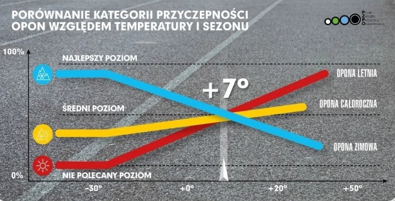 Opony całoroczne to rozwiązanie kompromisowe