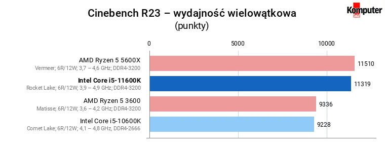 Intel Core i5-11600K – Cinebench R23 – wydajność wielowątkowa