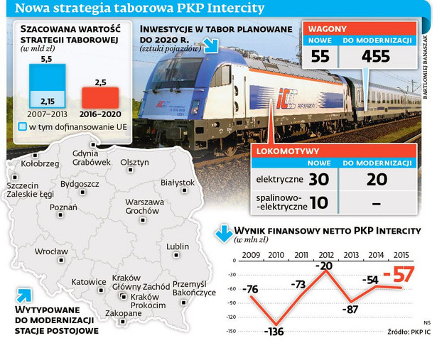 PKP Intercity - strategia taborowa do 2020 r.