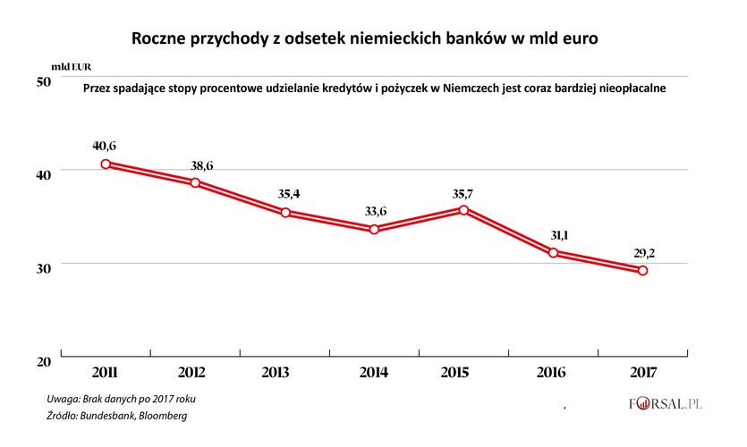 Kolejny problem to ujemne stopy procentowe, które jeszcze bardziej pogarszają sytuację na rynku kredytowym. Niemieckie banki siedzą na dużych depozytach, przez co są bardziej uzależnione od pożyczek niż banki w wielu innych krajach europejskich. Dochód z kredytów został dodatkowo osłabiony przez konkurencję ze strony banków zagranicznych, takich jak ING, wchodzących na rynek i utrzymujących niskie koszty, dzięki bankowości internetowej. Zastąpienie dochodu odsetkowego dochodem z opłat jest niezmiernie trudnym zadaniem na niemieckim rynku. Klienci są przyzwyczajeni do bezpłatnych podstawowych usług bankowych.